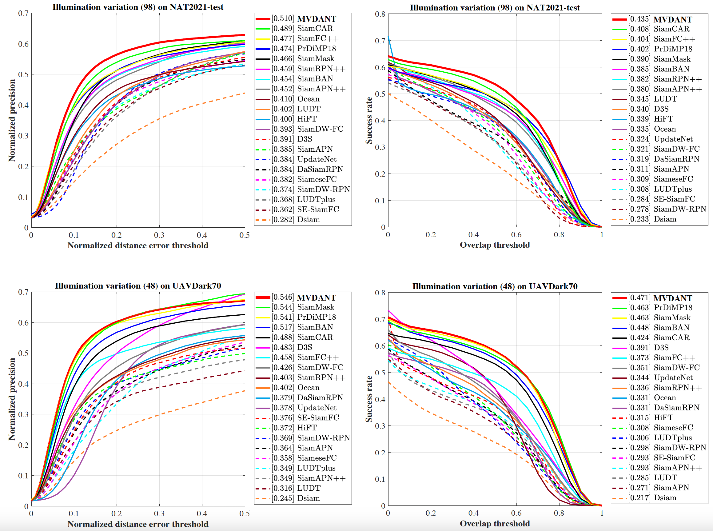 Ablation Study Results