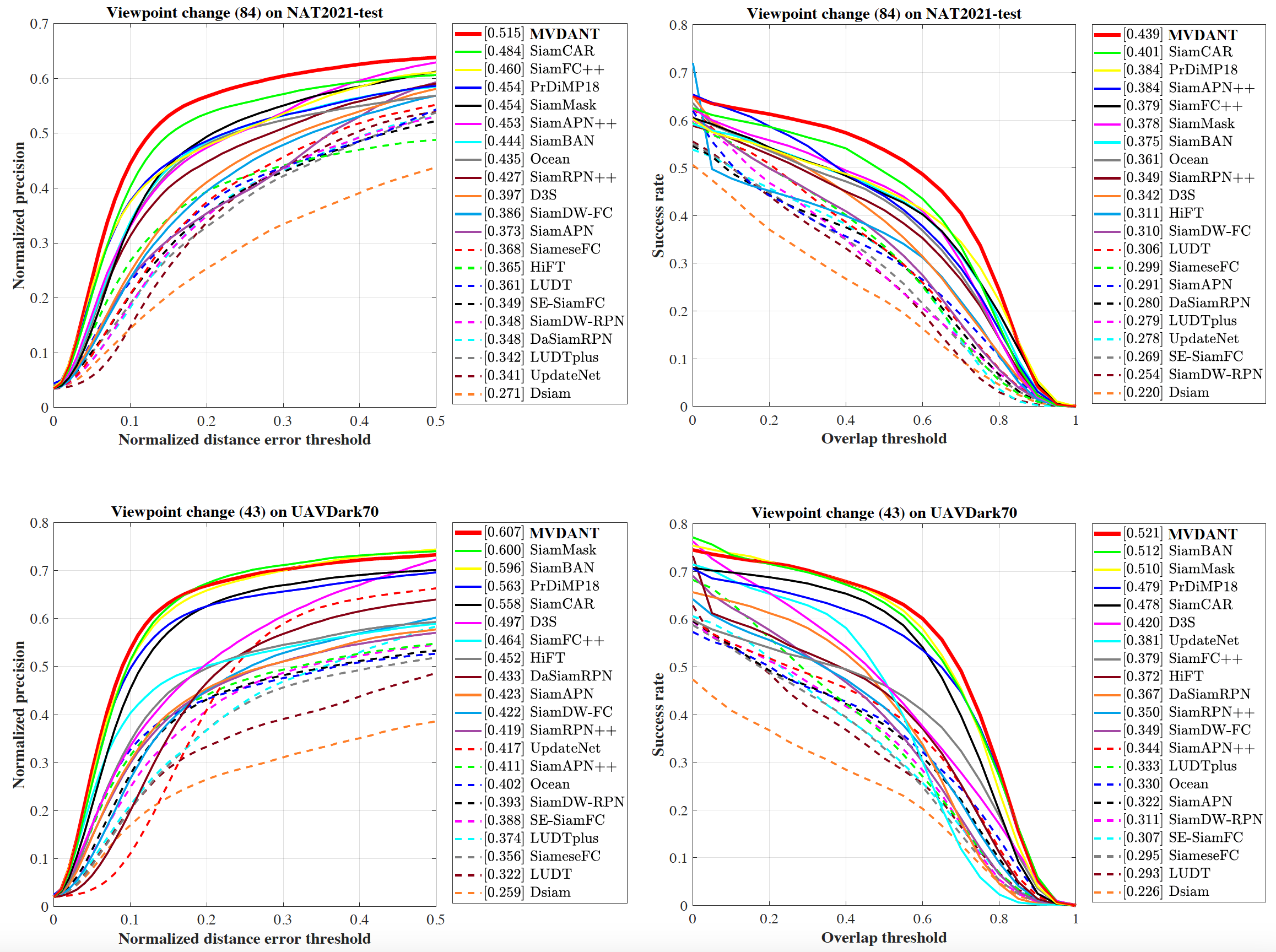 Ablation Study Results